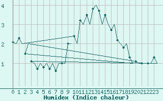 Courbe de l'humidex pour Genve (Sw)