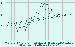 Courbe de l'humidex pour Duesseldorf