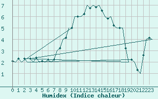 Courbe de l'humidex pour Linz / Hoersching-Flughafen