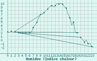 Courbe de l'humidex pour Cerklje Airport