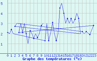 Courbe de tempratures pour Kirkwall Airport