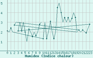 Courbe de l'humidex pour Kirkwall Airport