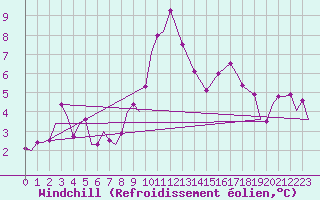 Courbe du refroidissement olien pour Tain Range