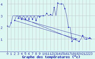 Courbe de tempratures pour Malmo / Sturup