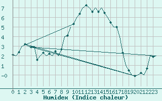 Courbe de l'humidex pour Dublin (Ir)