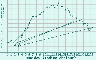 Courbe de l'humidex pour Groningen Airport Eelde