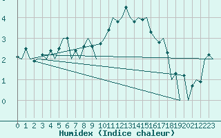 Courbe de l'humidex pour Aberdeen (UK)