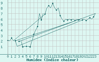 Courbe de l'humidex pour Luxembourg (Lux)