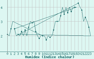 Courbe de l'humidex pour Innsbruck-Flughafen