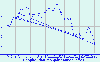 Courbe de tempratures pour Aalborg