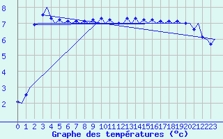 Courbe de tempratures pour Platform Awg-1 Sea