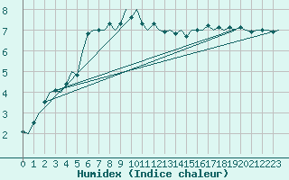 Courbe de l'humidex pour Berlin-Tegel