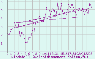 Courbe du refroidissement olien pour Platform F3-fb-1 Sea