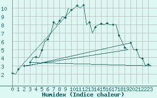 Courbe de l'humidex pour Bremen