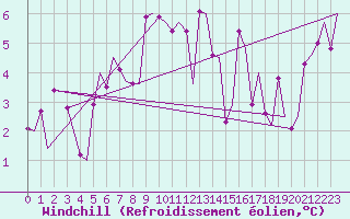 Courbe du refroidissement olien pour Trondheim / Vaernes