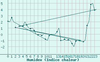 Courbe de l'humidex pour Trondheim / Vaernes