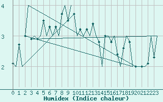 Courbe de l'humidex pour Visby Flygplats