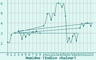 Courbe de l'humidex pour Dublin (Ir)