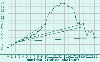 Courbe de l'humidex pour Lechfeld