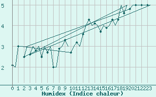 Courbe de l'humidex pour Celle