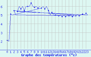 Courbe de tempratures pour Milano / Malpensa