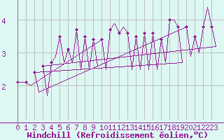 Courbe du refroidissement olien pour Platform L9-ff-1 Sea