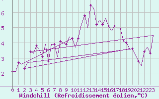 Courbe du refroidissement olien pour Alesund / Vigra