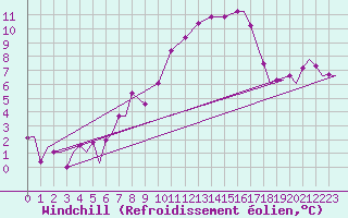 Courbe du refroidissement olien pour Vamdrup