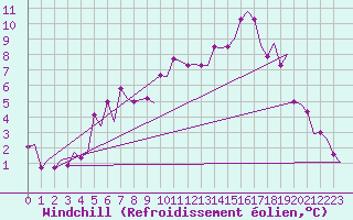 Courbe du refroidissement olien pour Kristiansand / Kjevik