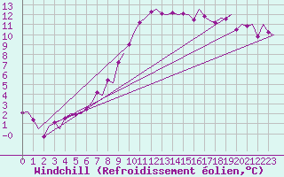 Courbe du refroidissement olien pour Maastricht / Zuid Limburg (PB)