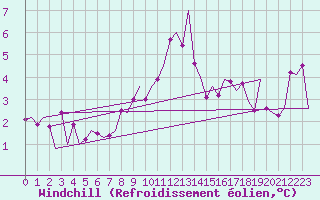 Courbe du refroidissement olien pour Platform K14-fa-1c Sea