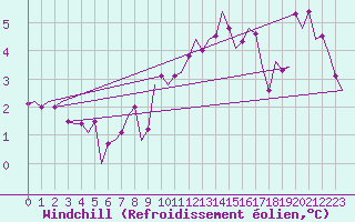 Courbe du refroidissement olien pour Muenster / Osnabrueck