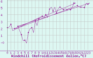 Courbe du refroidissement olien pour Jonkoping Flygplats