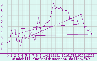 Courbe du refroidissement olien pour Bueckeburg