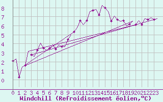 Courbe du refroidissement olien pour Neuburg / Donau