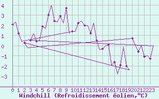 Courbe du refroidissement olien pour Borlange