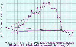 Courbe du refroidissement olien pour Mikkeli