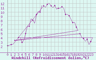 Courbe du refroidissement olien pour Leeuwarden