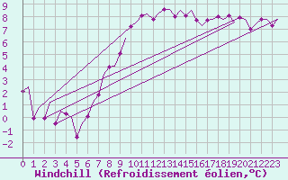 Courbe du refroidissement olien pour Maastricht / Zuid Limburg (PB)