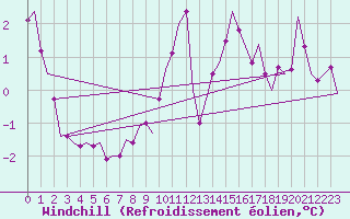 Courbe du refroidissement olien pour Wittering