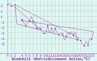 Courbe du refroidissement olien pour Niederstetten