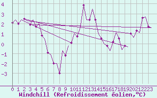 Courbe du refroidissement olien pour Leipzig-Schkeuditz