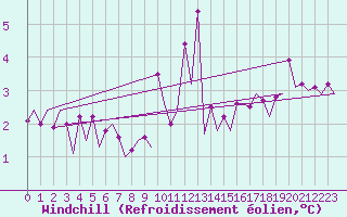 Courbe du refroidissement olien pour Euro Platform