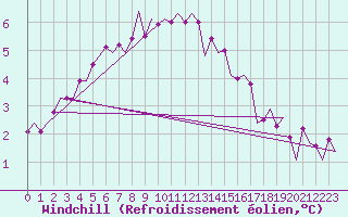 Courbe du refroidissement olien pour Leeuwarden