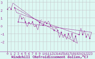 Courbe du refroidissement olien pour Gluecksburg / Meierwik