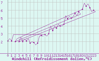 Courbe du refroidissement olien pour Fassberg