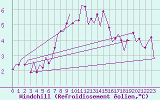 Courbe du refroidissement olien pour Kirkwall Airport