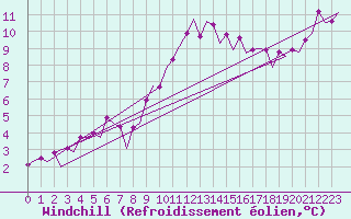Courbe du refroidissement olien pour Maastricht / Zuid Limburg (PB)