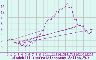 Courbe du refroidissement olien pour Berlin-Tegel