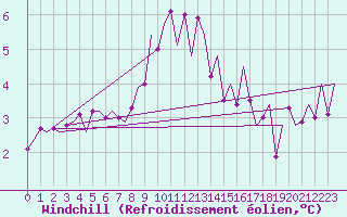 Courbe du refroidissement olien pour Utti